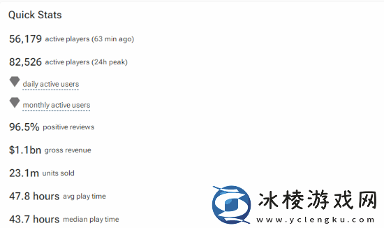 黑神话Steam通关率已达45%