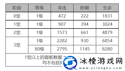 偌亚角色面板数据一览：精准预判敌人移动轨迹轻松拦截