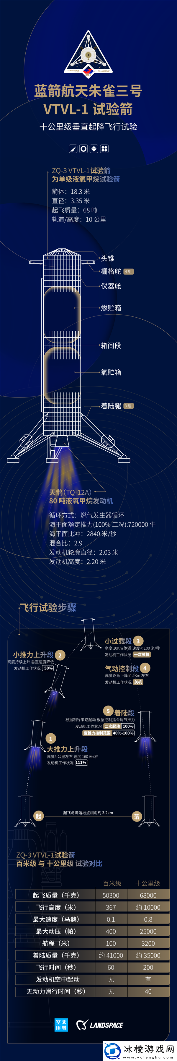 我国第一款不锈钢火箭朱雀三号完成1万米垂直起降飞行