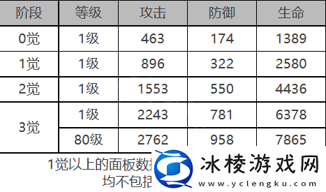 戴娜角色数据面板一览：副本通关绝佳方法