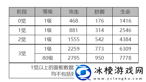 VIOLET角色面板数据一览：精准掌握角色的技能释放时机
