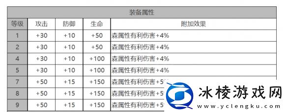 MONA角色面板数据一览：装备打造材料的收集方法