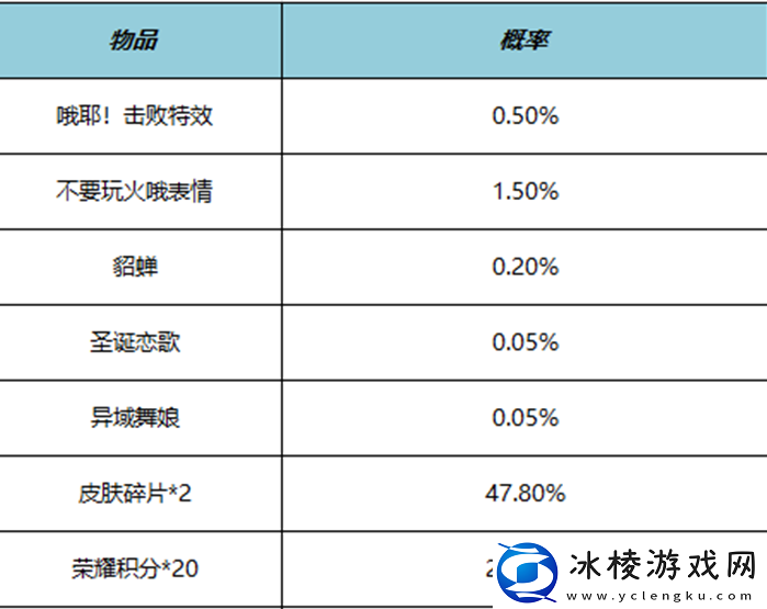 哦耶击败礼包一览：高级玩法全指南