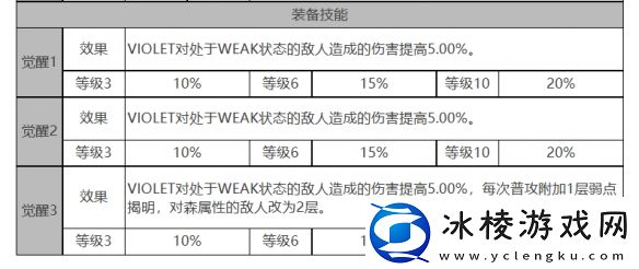 VIOLET角色面板数据一览：精准掌握角色的技能释放时机