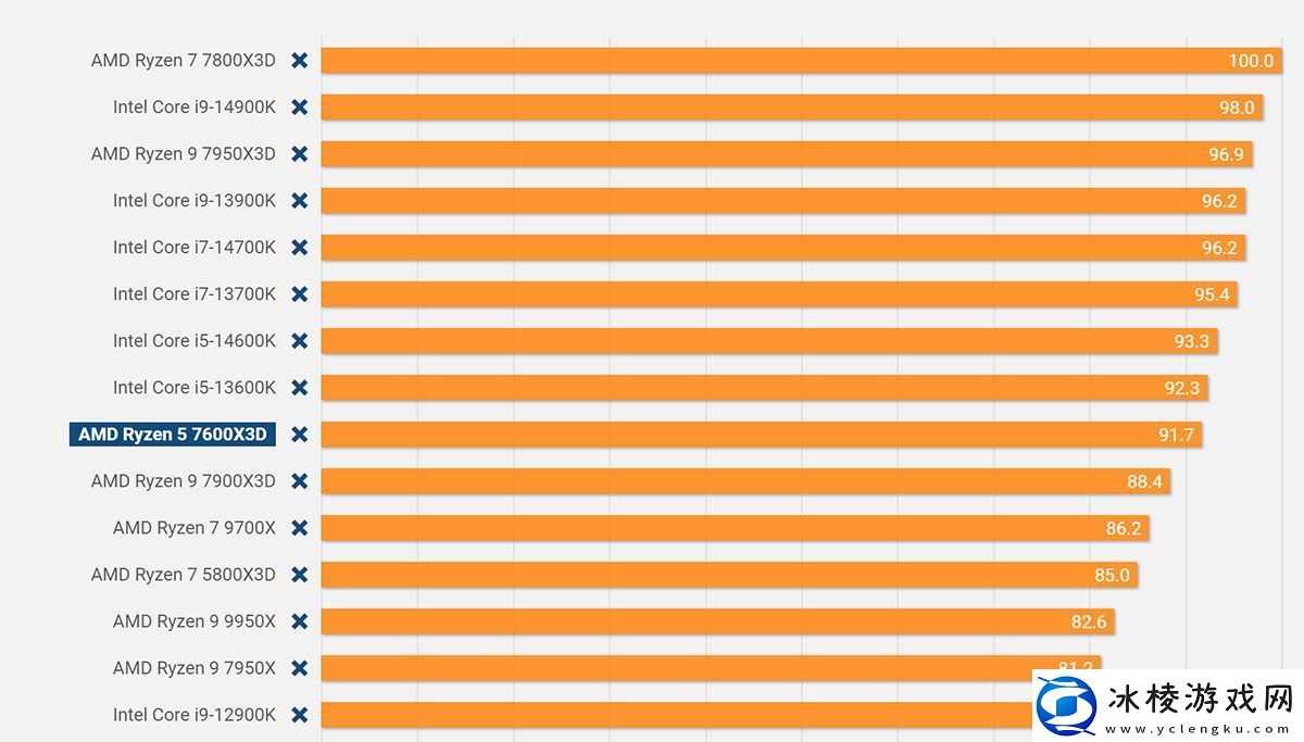 锐龙57600X3D游戏性能测试超锐龙97900X3D