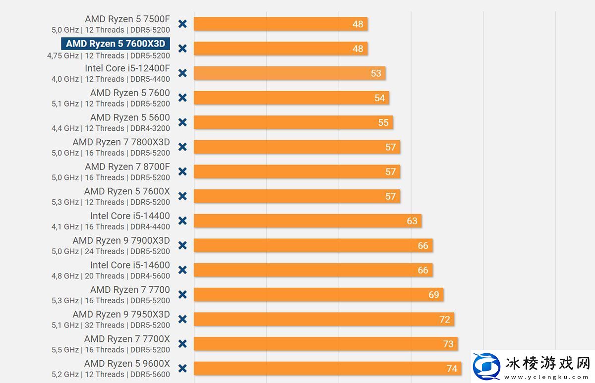 锐龙57600X3D游戏性能测试超锐龙97900X3D