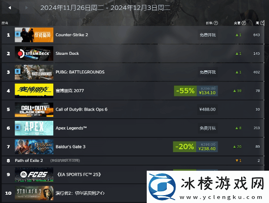 Steam秋促周销榜公开！来看看哪些游戏卖得好