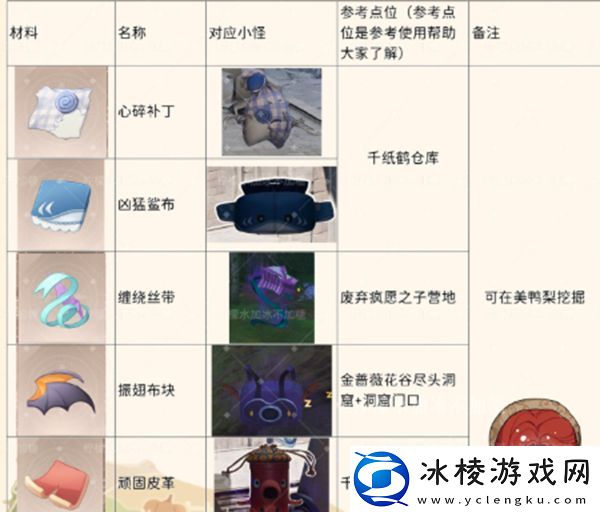 无限暖暖怪物材料有哪些