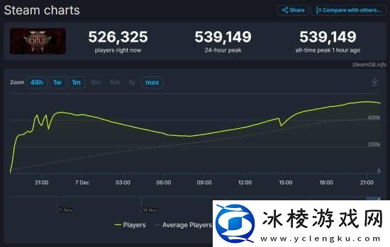 流放之路2玩家峰值破50万！老板都没想到这么火