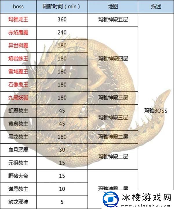 王者传奇史上最全BOSS攻略!快来抱走!