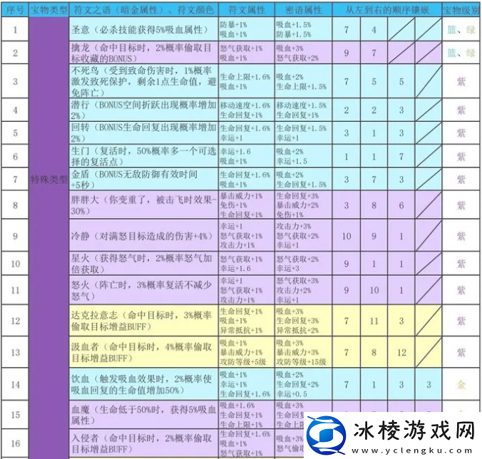 再刷一把2金色传说符文之语组合搭配-符文之语表格一览