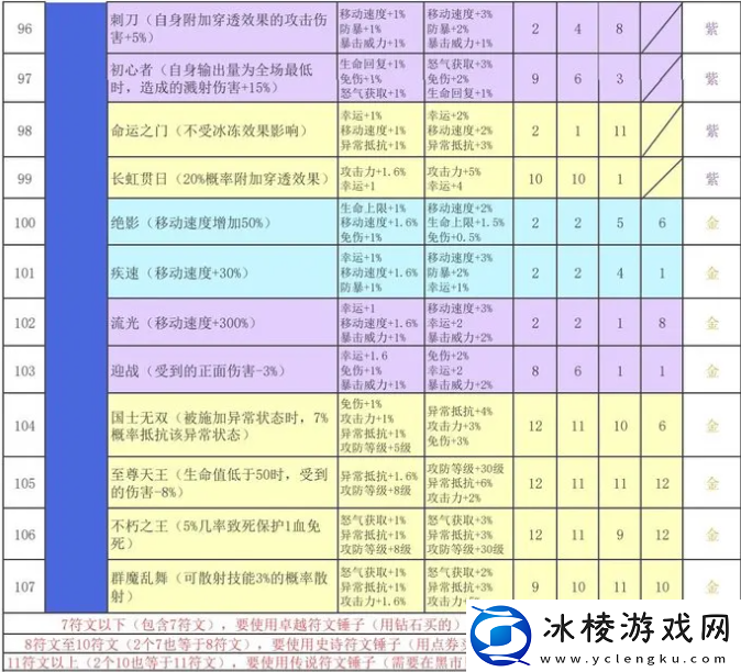 再刷一把2金色传说符文之语组合搭配