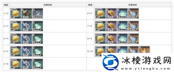 原神温迪突破材料介绍