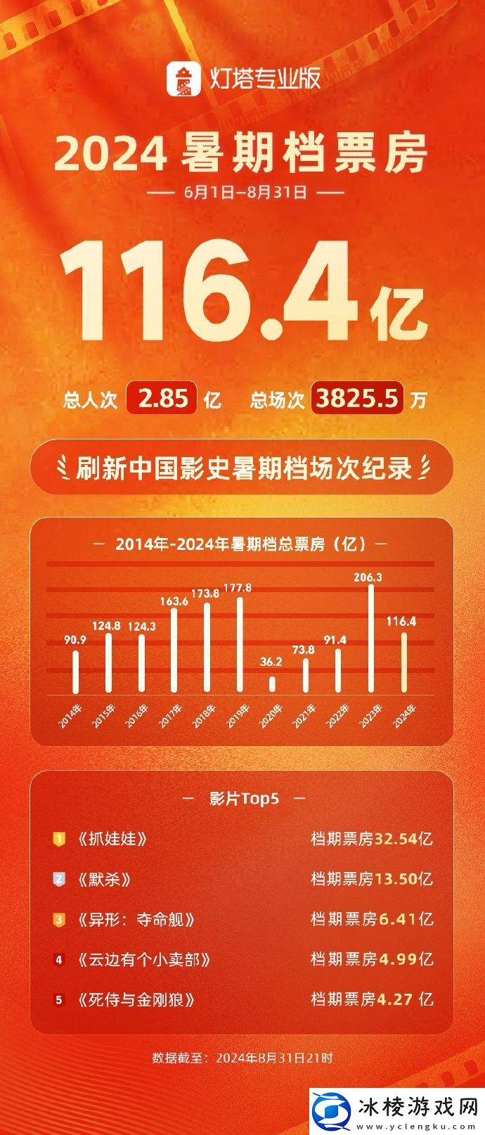 2024中国内地暑期档总票房116.4亿