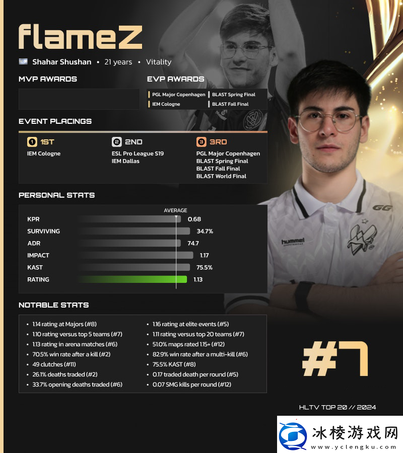 HLTV-2024年度最佳选手TOP7：flameZ