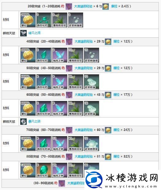 原神温迪突破材料介绍