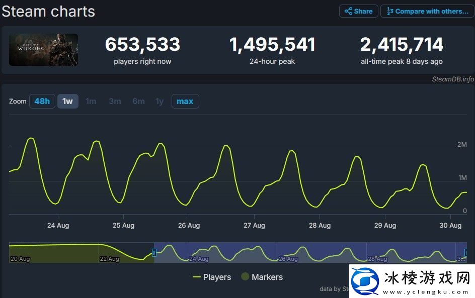 黑神话发售10天Steam最高在线数首次不足150万