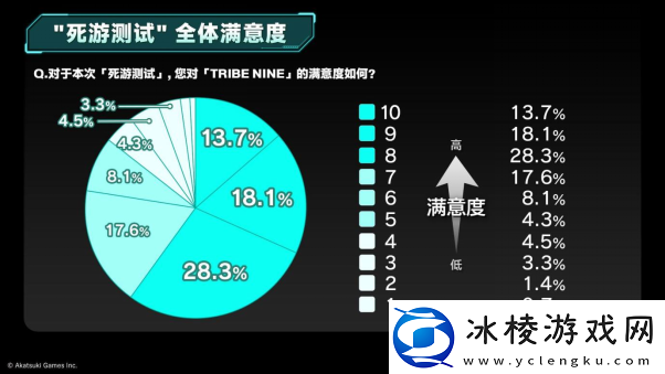 “TRIBENINE”全球β封测问卷结果与游戏数据大公开!