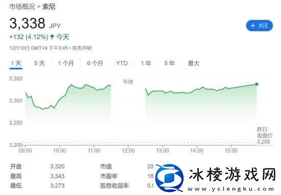 索尼股价创20多年来新高！游戏业务蒸蒸日上