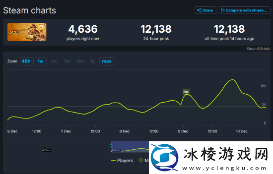 夺宝奇兵：古老之圈Steam同时在线峰值1万2！打鬼子爽吗
