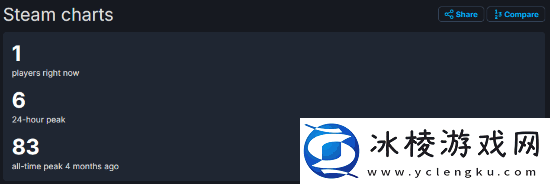 LGBT尘路之旅Steam仅剩1名玩家