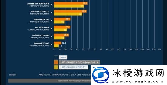 夺宝奇兵性能测试:显存限制使4060表现不如3060!