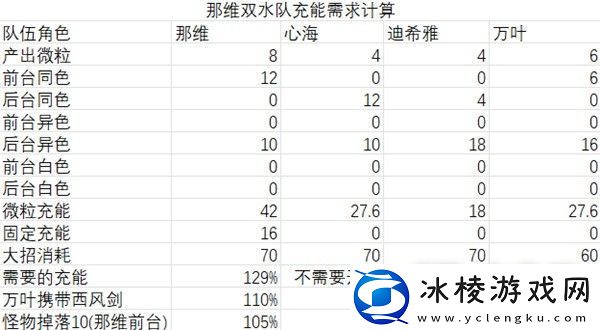 原神4.1版那维莱特机制分析与出装推荐