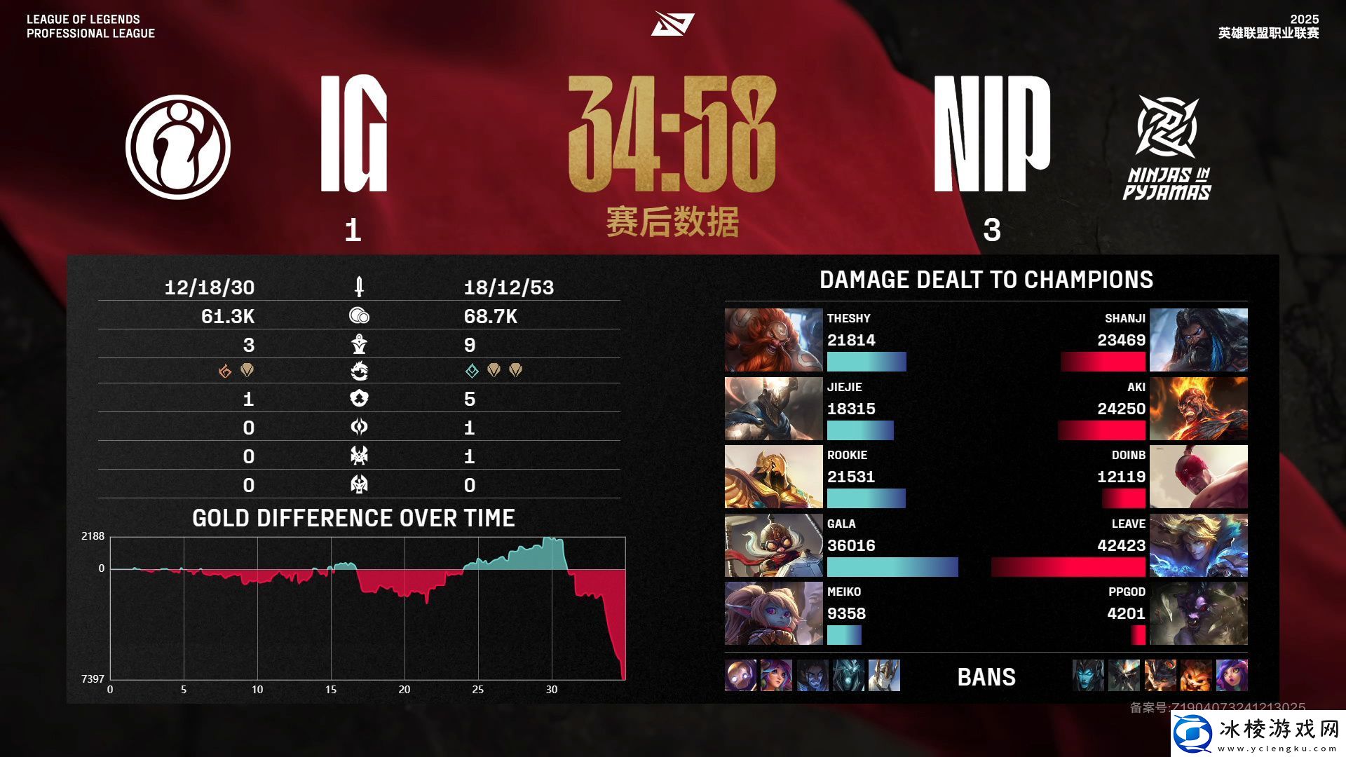 这热度！iGvsNIP比赛录像21小时观看量破百万为本赛季开赛至今最高