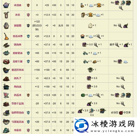 饥荒萌新必备全食谱图鉴分享