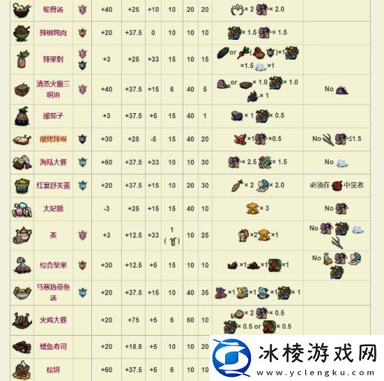 饥荒萌新必备全食谱图鉴分享