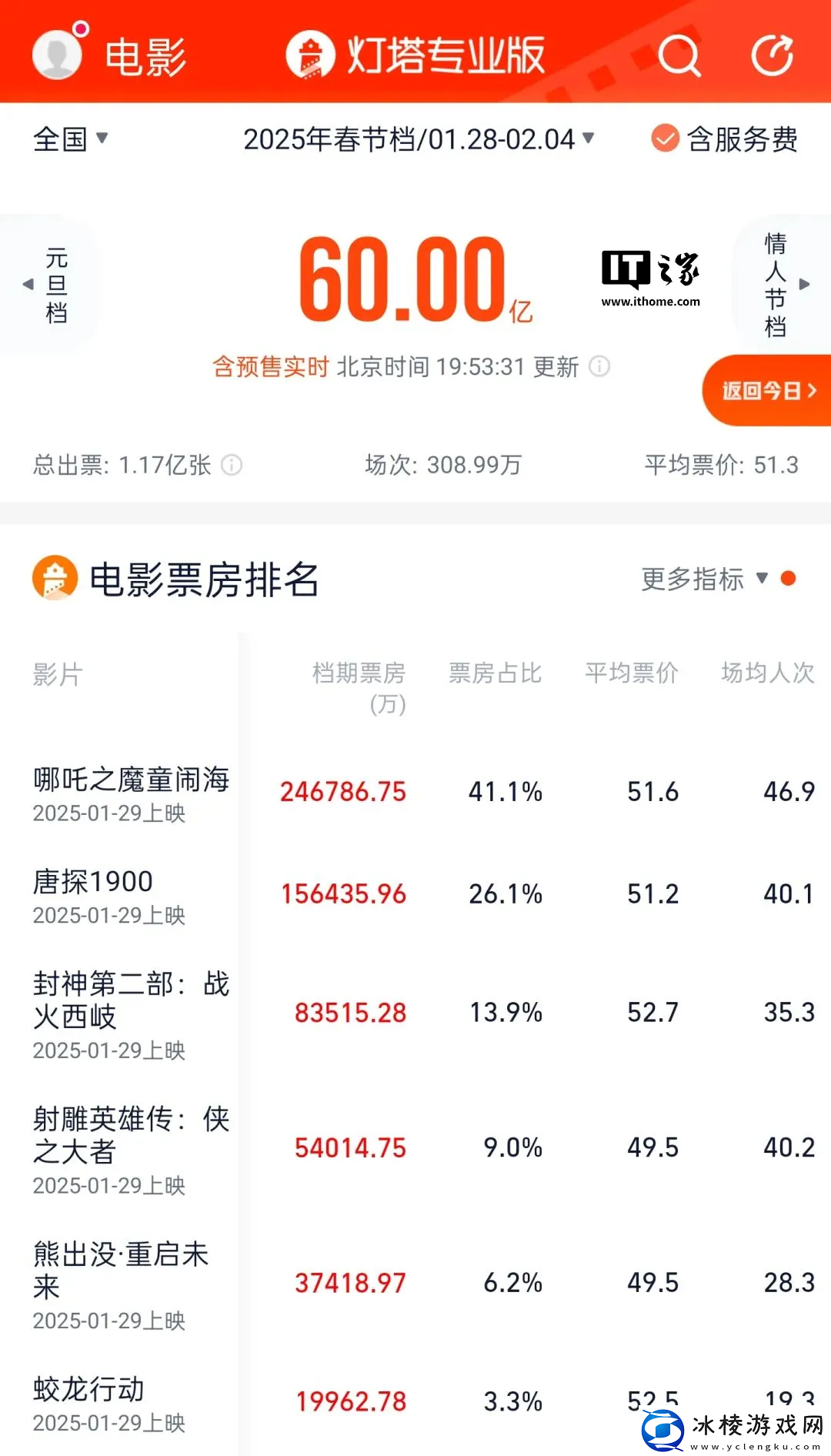 史上最快票房破