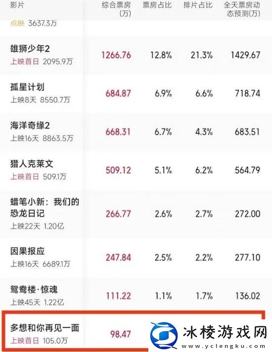 游民叭人：赌王千金豪砸1亿拍电影-然而票房惨淡