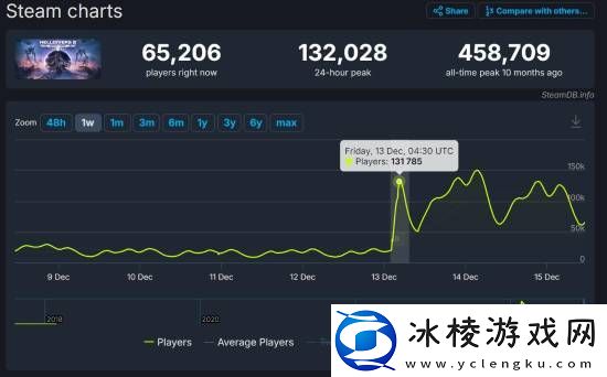 TGA获奖后绝地潜兵2玩家数暴涨！年度最佳持续运营