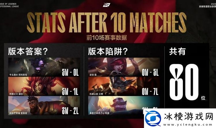 LPL第一赛段前十场比赛数据：霞、兰博零胜率