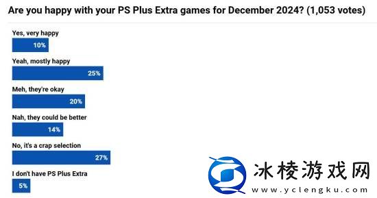 外媒调查本月PS+会免游戏满意度