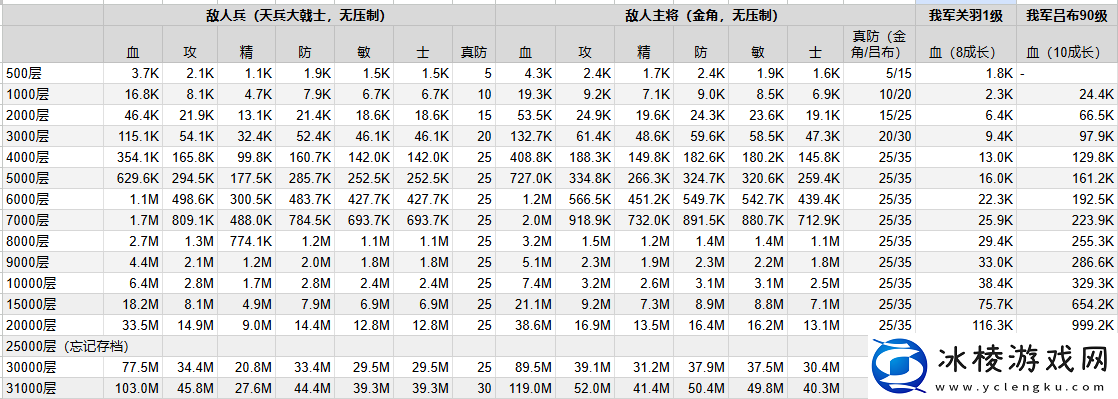 同人圣三国蜀汉传3万层乱斗有多简单