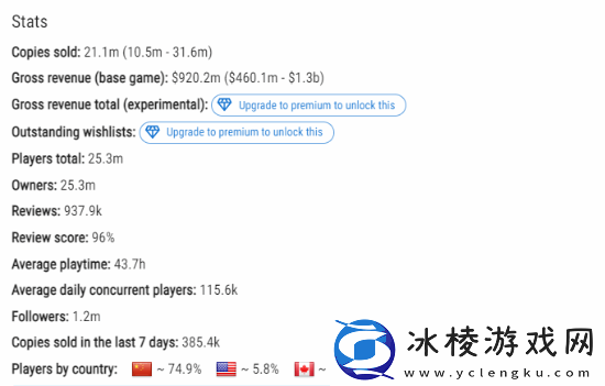 黑神话Steam中国玩家占比约降至75%！首发时占90%