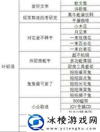 中国式相亲各女主礼物攻略