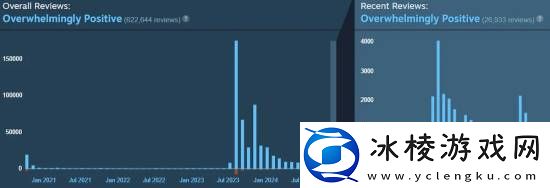 外媒谈博德3遭差评轰炸：暗指黑神话社区不够友善