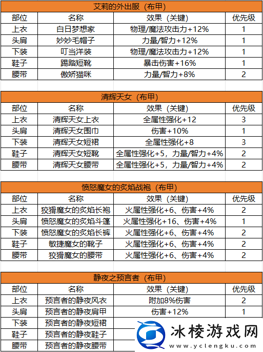 地下城与勇士-起源“2-2-1”装备搭配众人皆知-而各甲类搭配优先级又是怎么