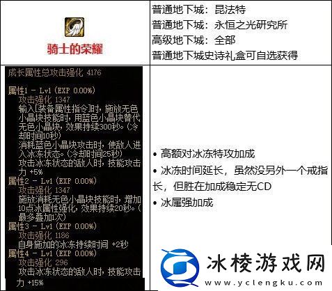 dnf110级版本冰冻流核心装备是什么