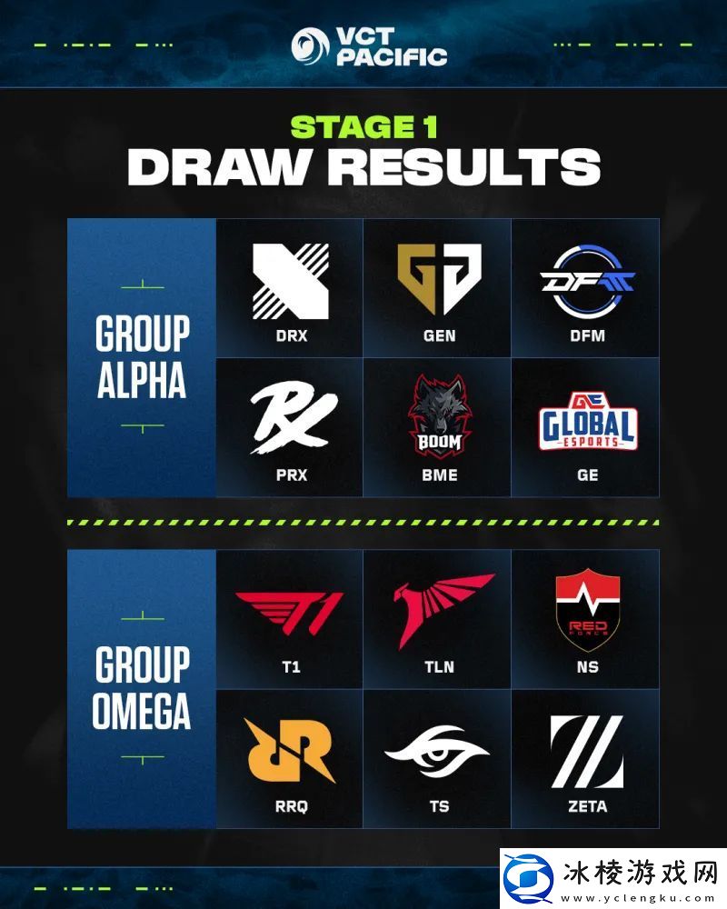 VCTPAC第一赛段分组：DRX、GEN、PRX同组；T1、TLN同组
