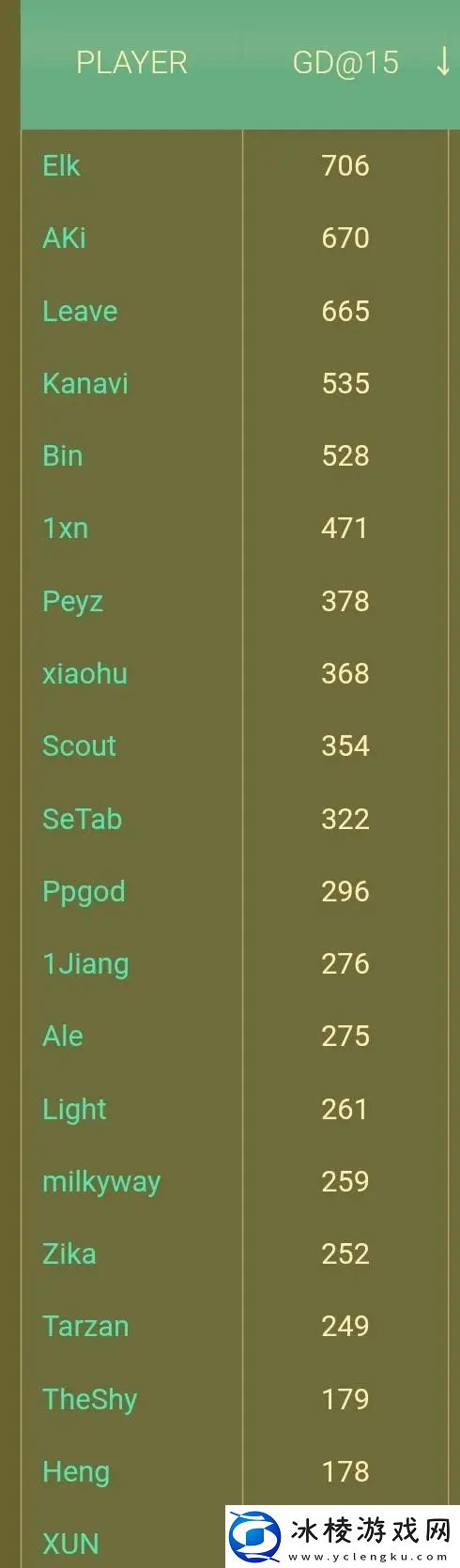 LPL目前15分经济差数据：iG三C上榜！knight数据为负数！