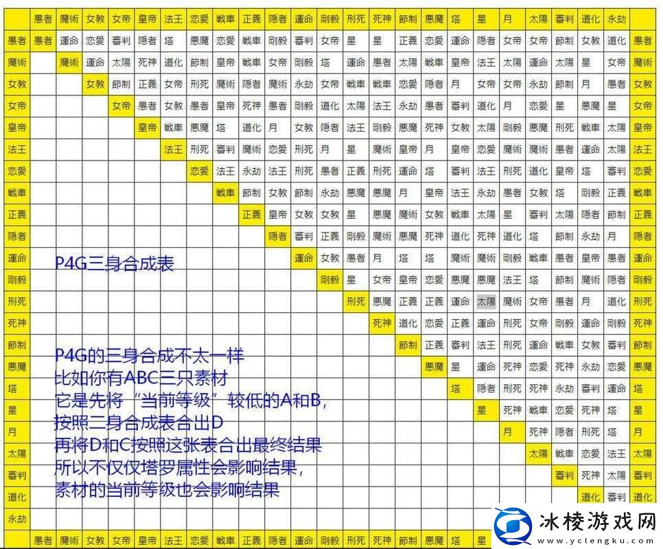 女神异闻录4G审判面具如何合成全面解析Persona合成表悬念揭秘