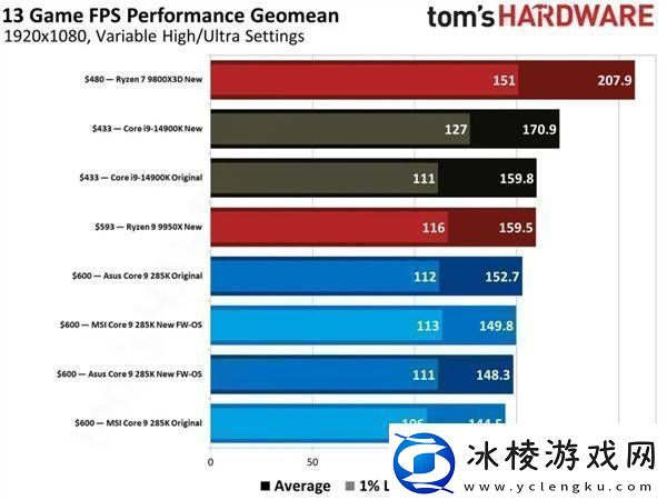 Intel-Ultra-200S系列修复后游戏性能仍显不足-玩家失望