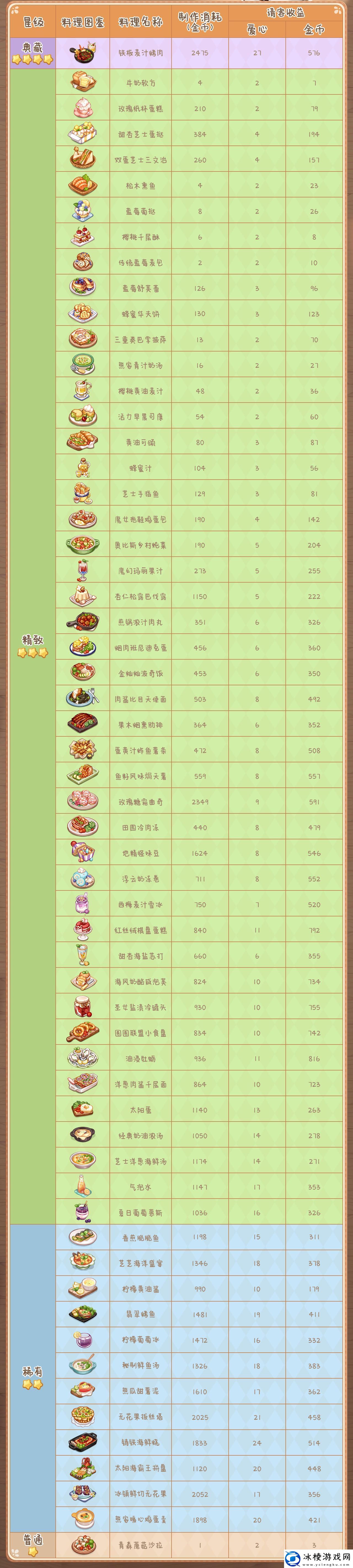 奥比岛手游料理图鉴