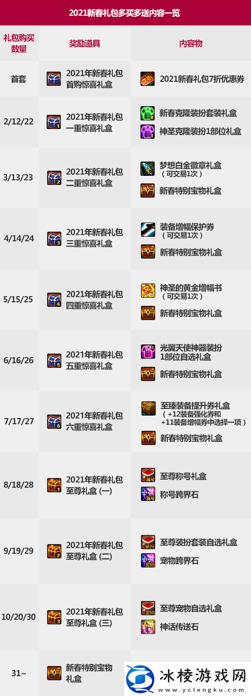 DNF2022春节套多买多送奖励如何DNF2022春节套多买多送奖励介绍一览