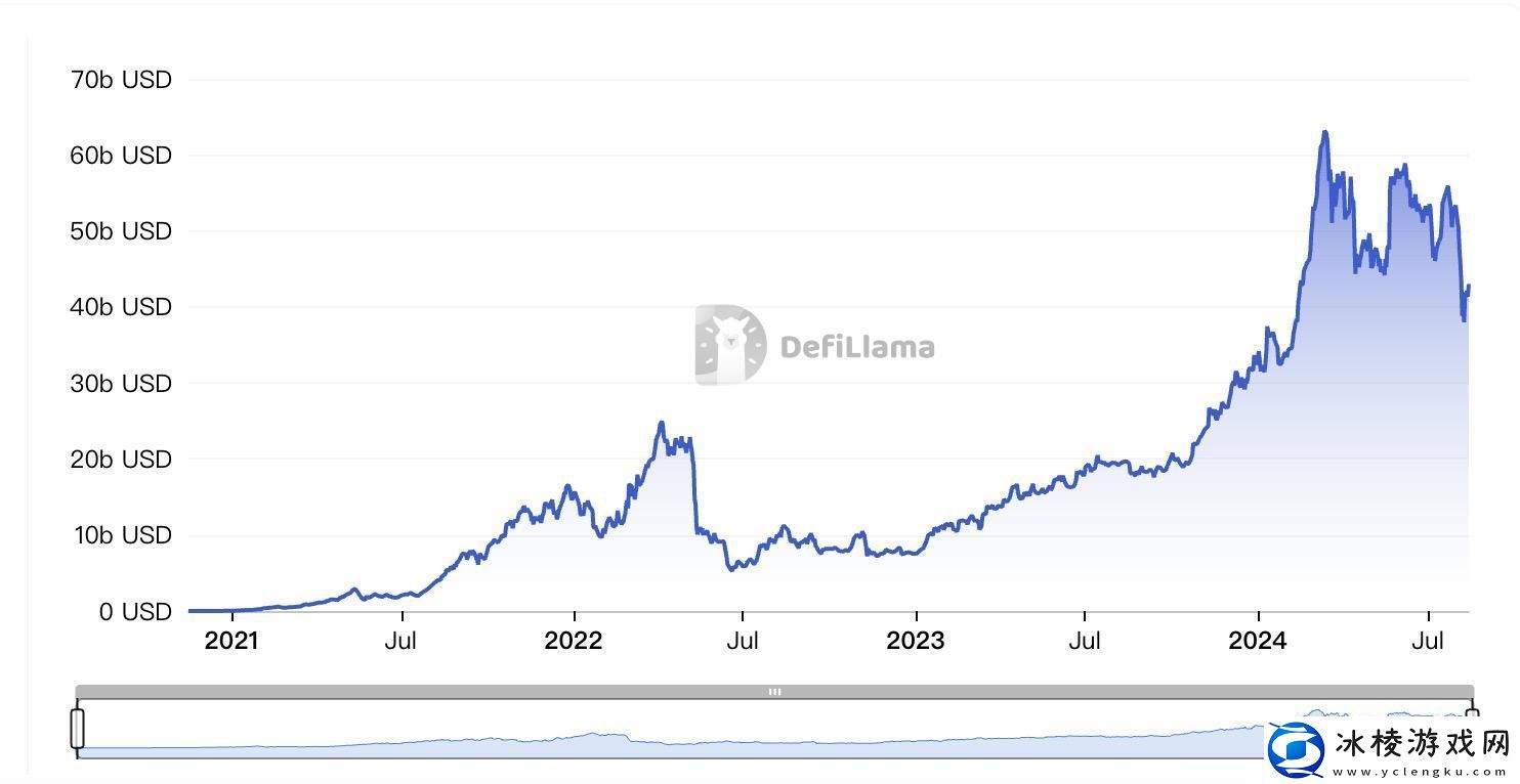流动性质押赛道现状:老将Lido独占超六成份额-多位新秀携资入场
