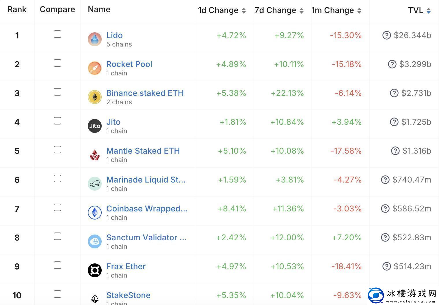 流动性质押赛道现状
