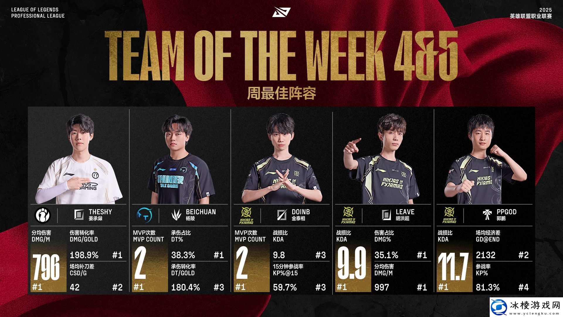 LPL第四&amp;第五周最佳阵容：TheShyBeichuanDoinbLeaveppgod